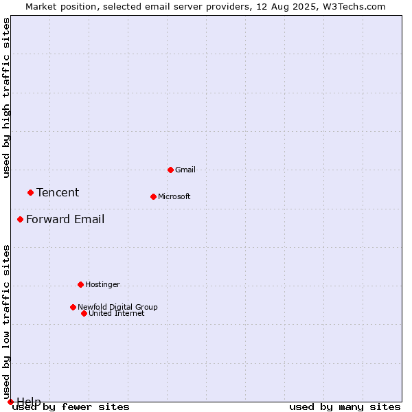 Market position of Tencent vs. Forward Email vs. Help