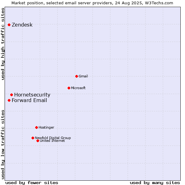 Market position of Hornetsecurity vs. Zendesk vs. Forward Email