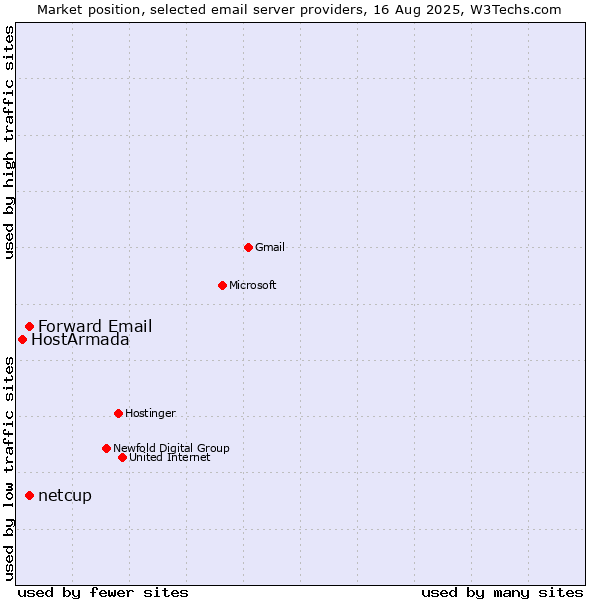 Market position of Forward Email vs. netcup vs. HostArmada