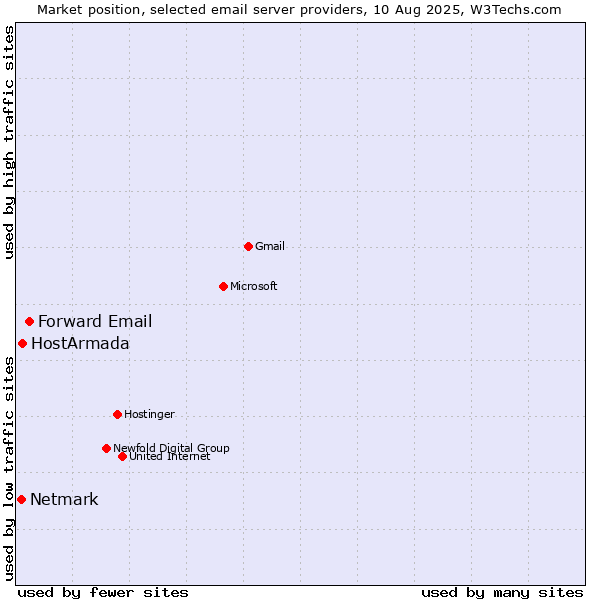 Market position of Forward Email vs. HostArmada vs. Netmark