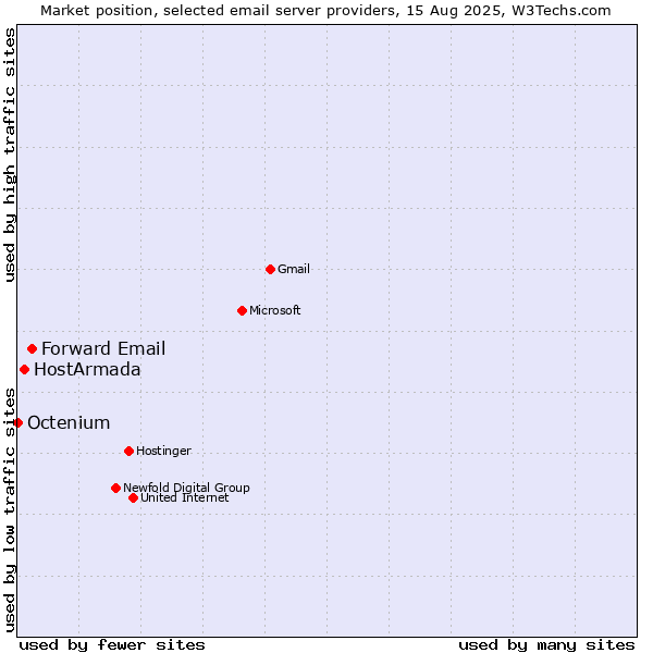Market position of Forward Email vs. HostArmada vs. Octenium