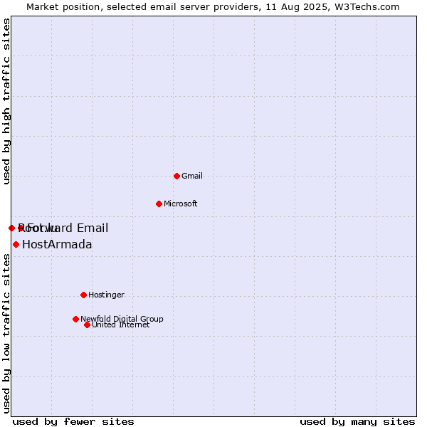 Market position of Forward Email vs. HostArmada vs. Root.lu