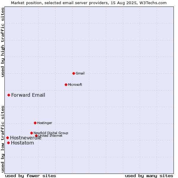 Market position of Forward Email vs. Hostatom vs. Hostneverdie