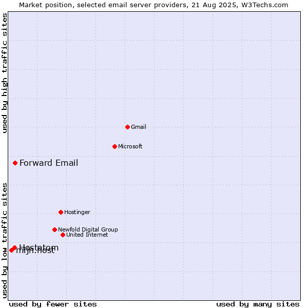 Market position of Forward Email vs. Hostatom vs. mijn.host