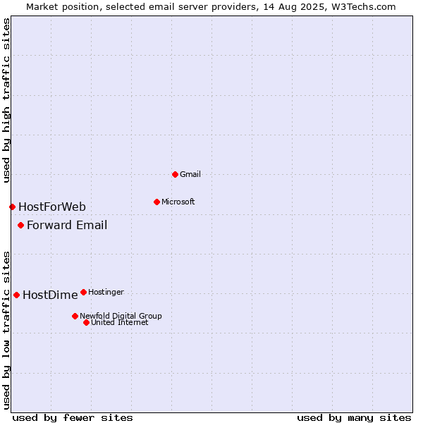 Market position of Forward Email vs. HostDime vs. HostForWeb