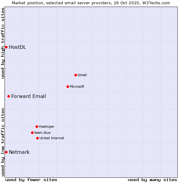 Market position of Forward Email vs. Netmark vs. HostDL