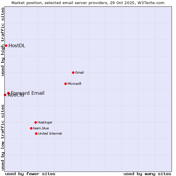 Market position of Forward Email vs. HostDL vs. Root.lu