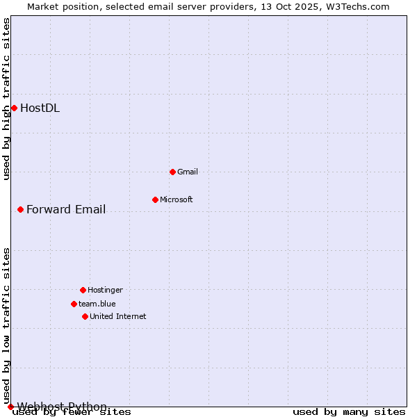 Market position of Forward Email vs. HostDL vs. Webhost Python
