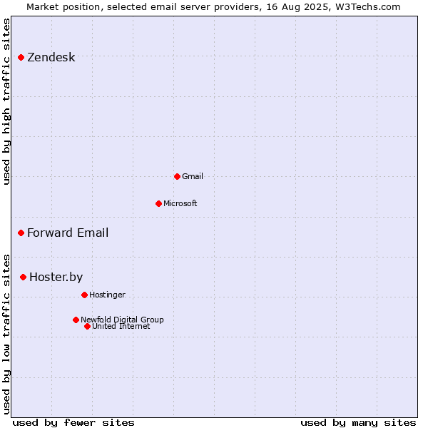 Market position of Hoster.by vs. Zendesk vs. Forward Email