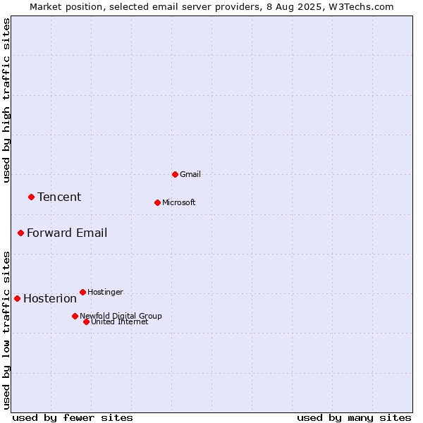 Market position of Tencent vs. Forward Email vs. Hosterion