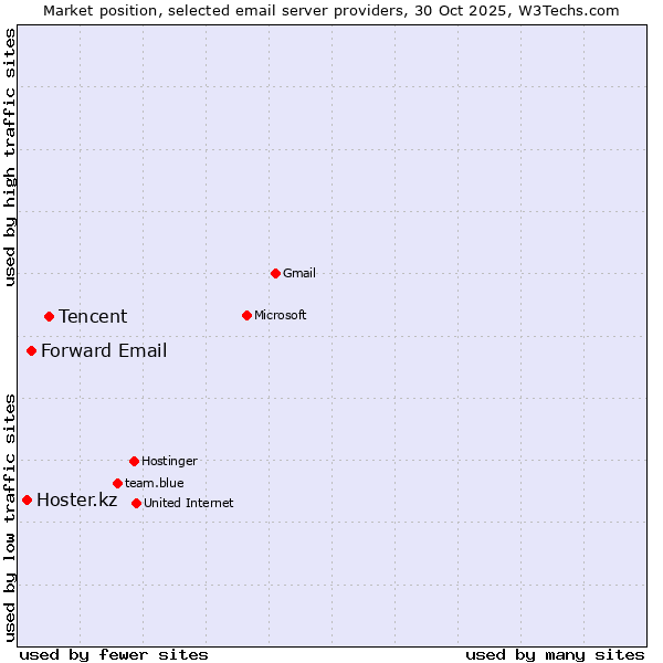 Market position of Tencent vs. Forward Email vs. Hoster.kz