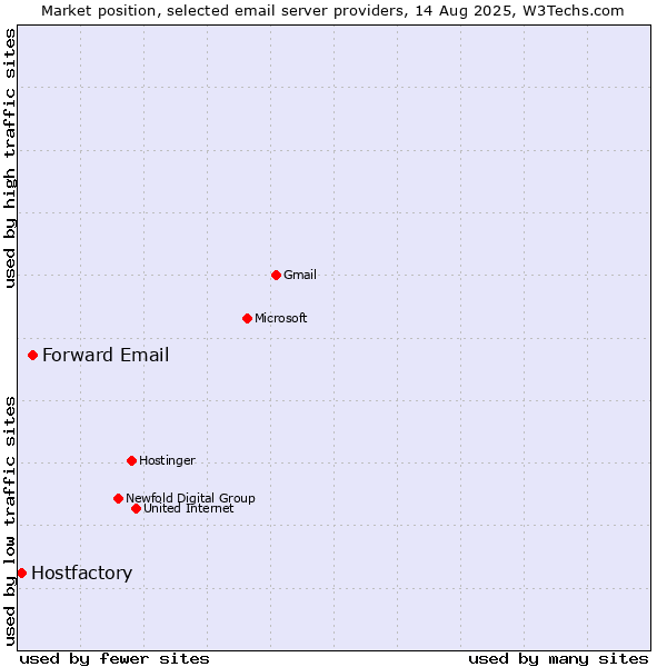 Market position of Forward Email vs. Hostfactory