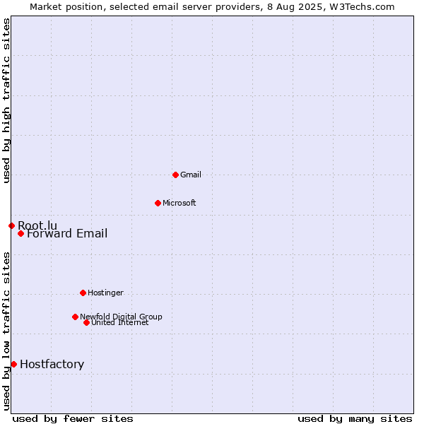 Market position of Forward Email vs. Hostfactory vs. Root.lu
