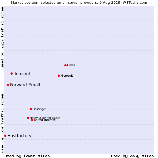 Market position of Tencent vs. Forward Email vs. Hostfactory