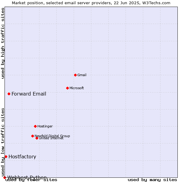 Market position of Forward Email vs. Hostfactory vs. Webhost Python
