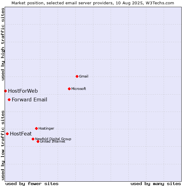 Market position of Forward Email vs. HostFeat vs. HostForWeb