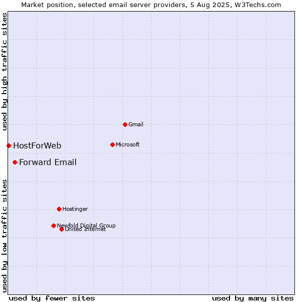 Market position of Forward Email vs. HostForWeb