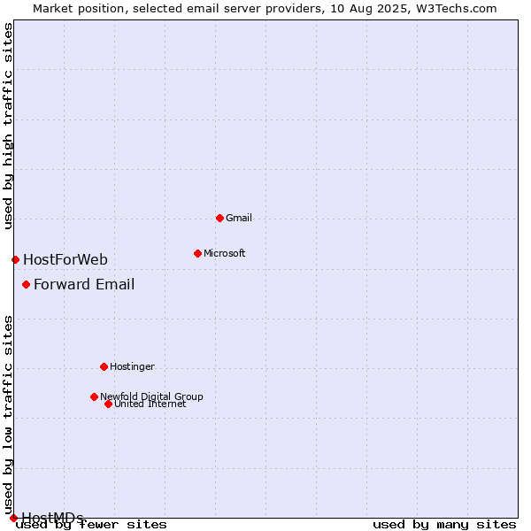 Market position of Forward Email vs. HostForWeb vs. HostMDs