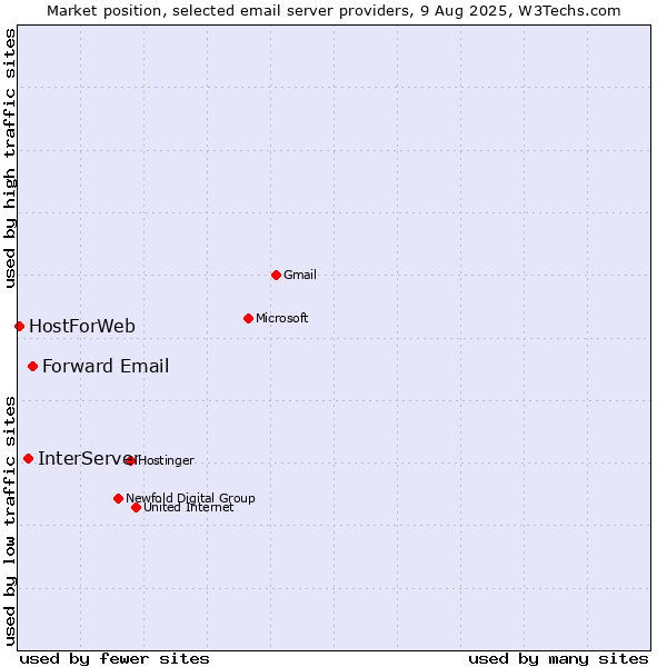 Market position of Forward Email vs. InterServer vs. HostForWeb