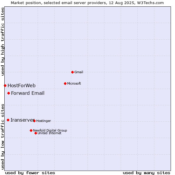 Market position of Forward Email vs. Iranserver vs. HostForWeb