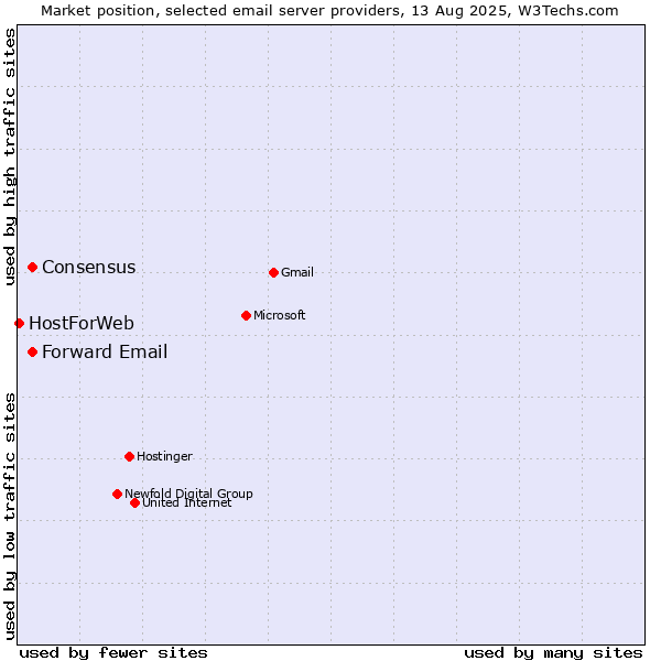 Market position of Forward Email vs. Consensus vs. HostForWeb