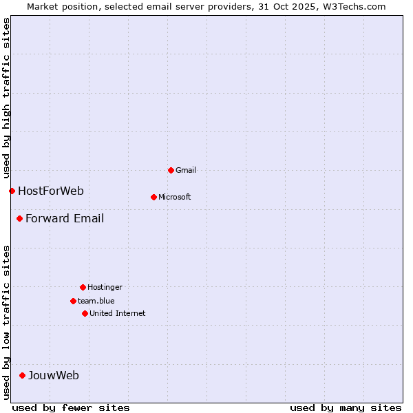 Market position of JouwWeb vs. Forward Email vs. HostForWeb