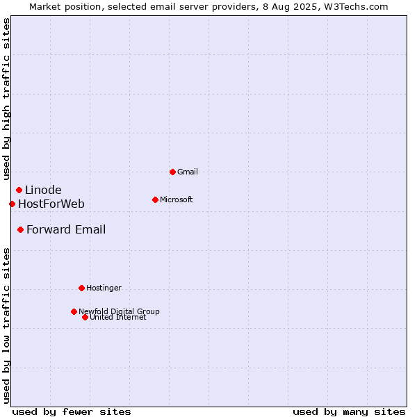 Market position of Forward Email vs. Linode vs. HostForWeb