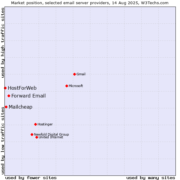 Market position of Forward Email vs. Mailcheap vs. HostForWeb