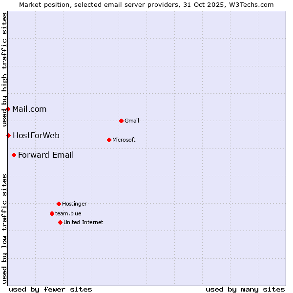Market position of Forward Email vs. HostForWeb vs. Mail.com
