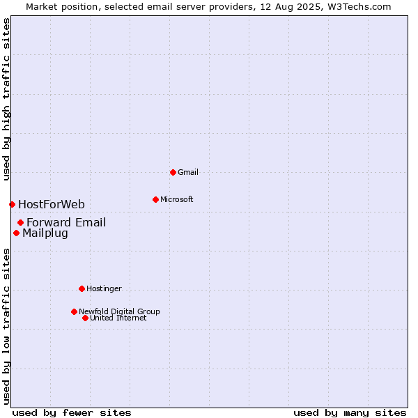 Market position of Forward Email vs. Mailplug vs. HostForWeb