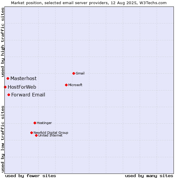 Market position of Forward Email vs. Masterhost vs. HostForWeb