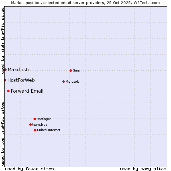 Market position of Forward Email vs. Maxcluster vs. HostForWeb