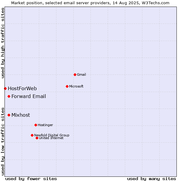 Market position of Forward Email vs. Mixhost vs. HostForWeb