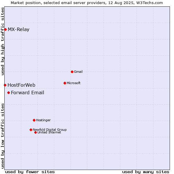 Market position of Forward Email vs. MX-Relay vs. HostForWeb