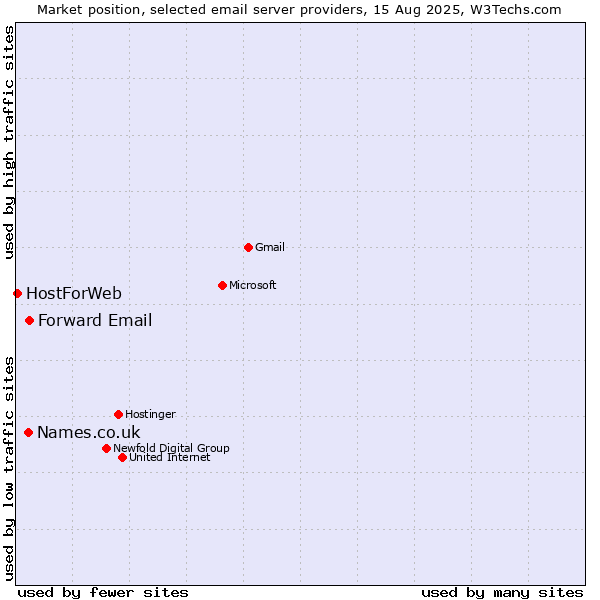 Market position of Forward Email vs. Names.co.uk vs. HostForWeb