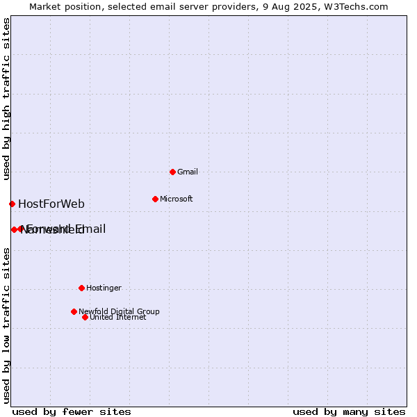 Market position of Forward Email vs. Nameshield vs. HostForWeb