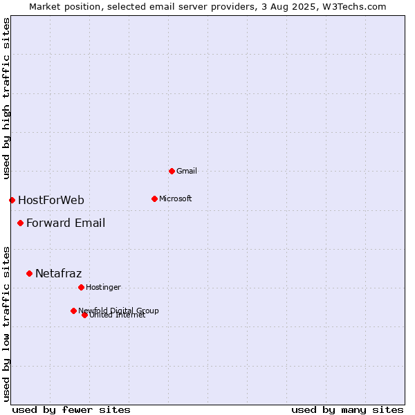 Market position of Netafraz vs. Forward Email vs. HostForWeb