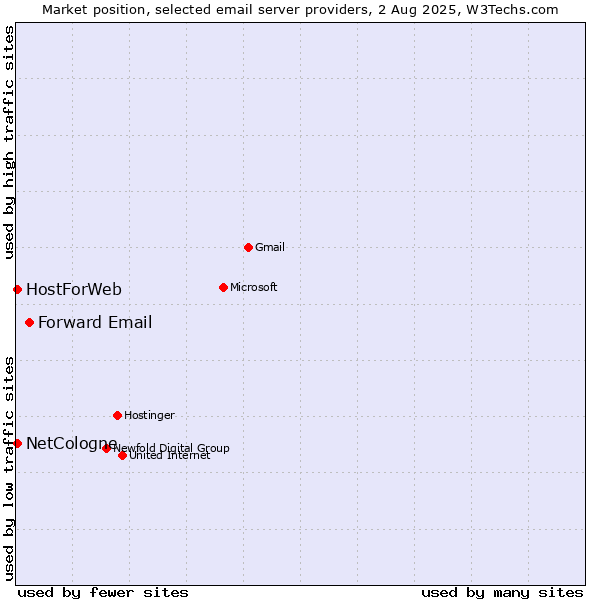 Market position of Forward Email vs. NetCologne vs. HostForWeb