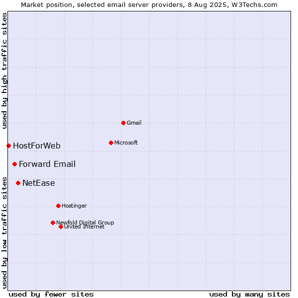 Market position of NetEase vs. Forward Email vs. HostForWeb