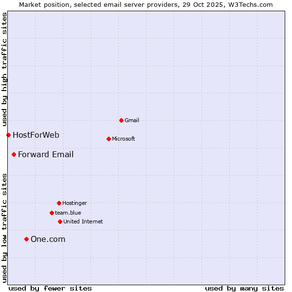 Market position of One.com vs. Forward Email vs. HostForWeb