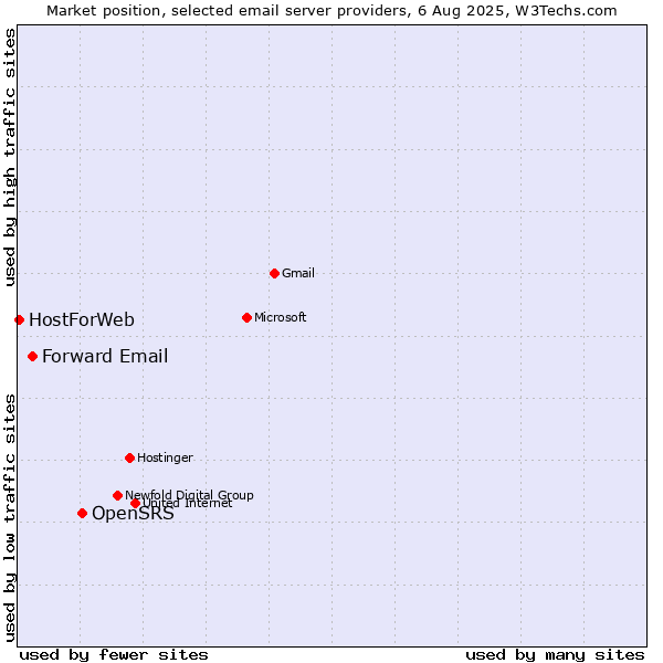 Market position of OpenSRS vs. Forward Email vs. HostForWeb