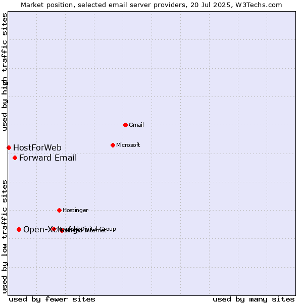 Market position of Open-Xchange vs. Forward Email vs. HostForWeb