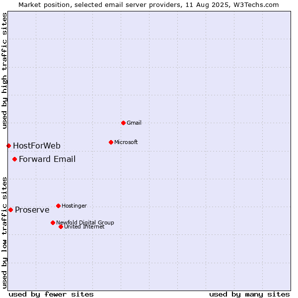 Market position of Forward Email vs. Proserve vs. HostForWeb