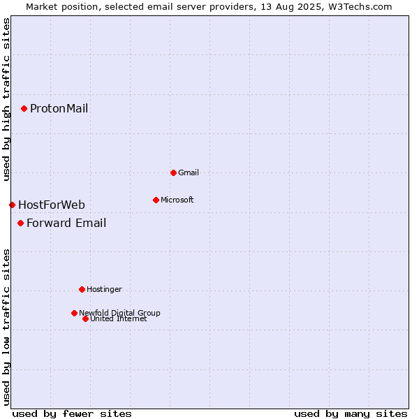 Market position of ProtonMail vs. Forward Email vs. HostForWeb