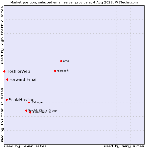Market position of Forward Email vs. ScalaHosting vs. HostForWeb