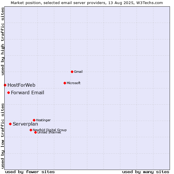 Market position of Serverplan vs. Forward Email vs. HostForWeb