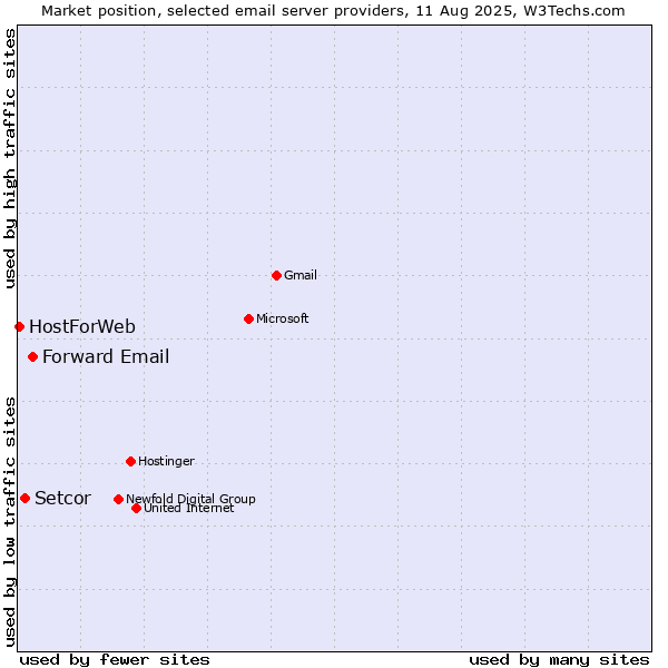 Market position of Forward Email vs. Setcor vs. HostForWeb
