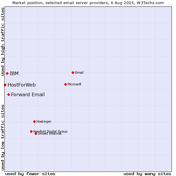 Market position of Forward Email vs. IBM vs. HostForWeb