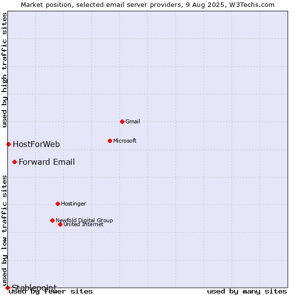 Market position of Forward Email vs. HostForWeb vs. Stablepoint
