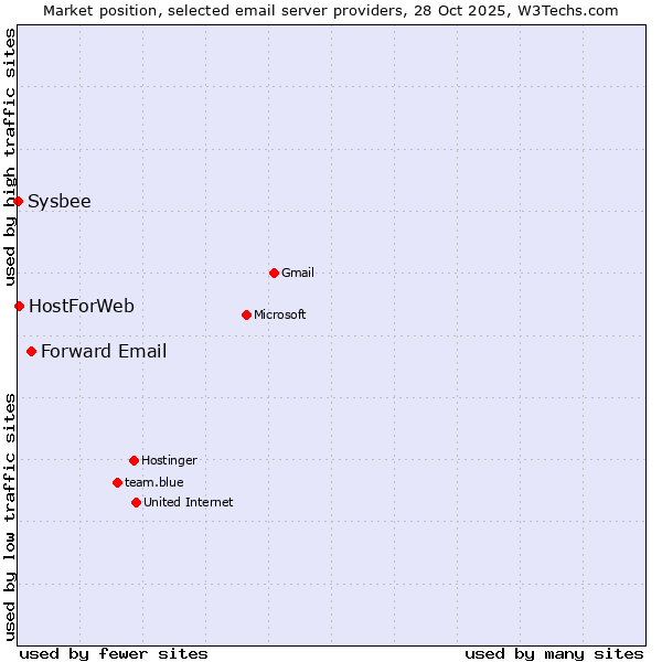 Market position of Forward Email vs. HostForWeb vs. Sysbee